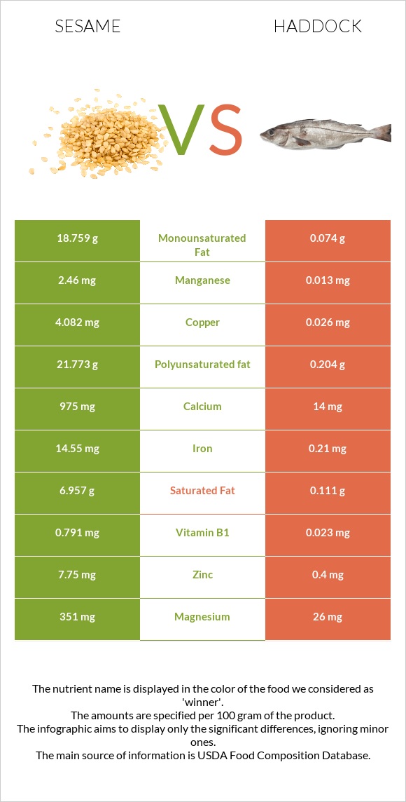 Sesame vs Haddock infographic