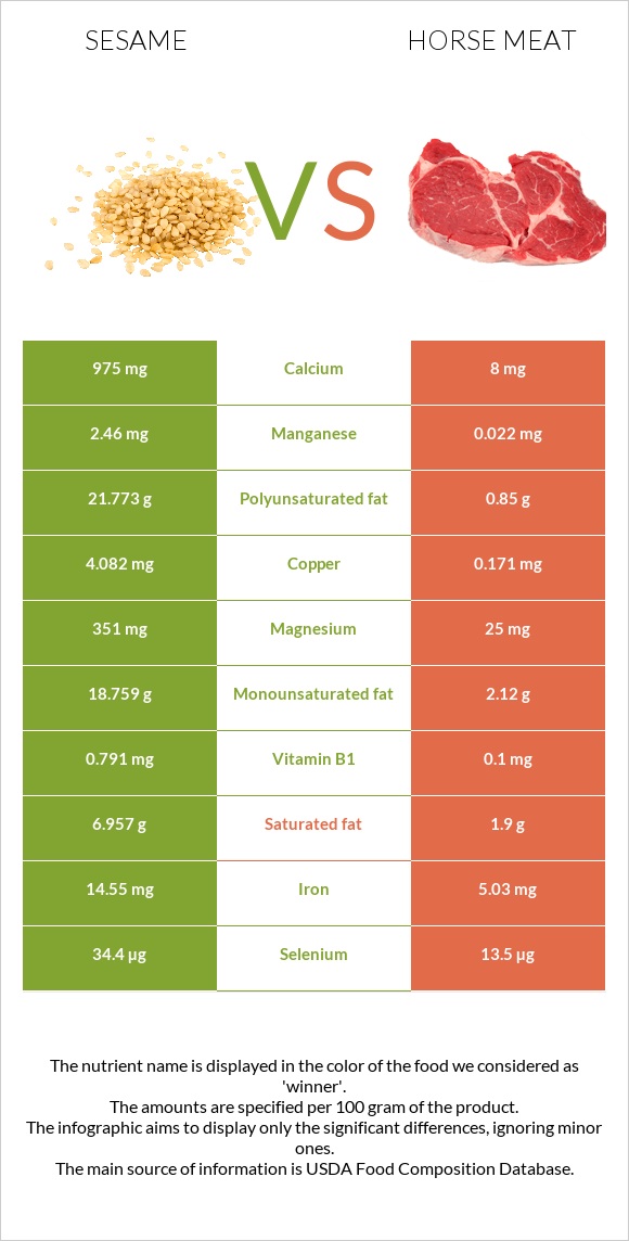 Sesame vs Horse meat infographic