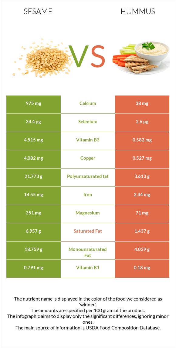 Sesame vs Hummus infographic