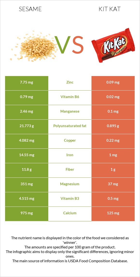 Sesame vs Kit Kat infographic