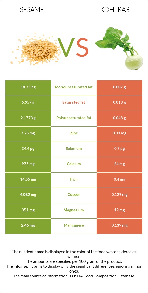 Sesame vs Kohlrabi infographic