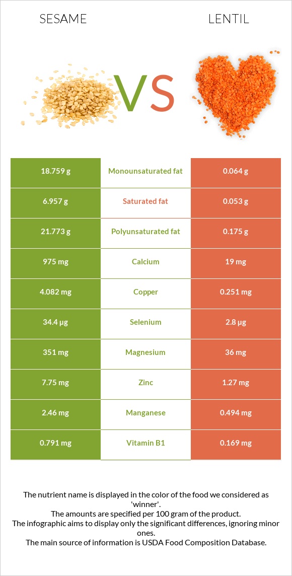 Քնջութ vs Ոսպ infographic