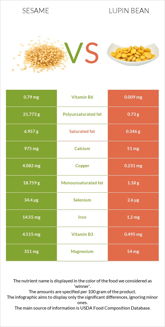 Քնջութ vs Լոբի լուպին infographic