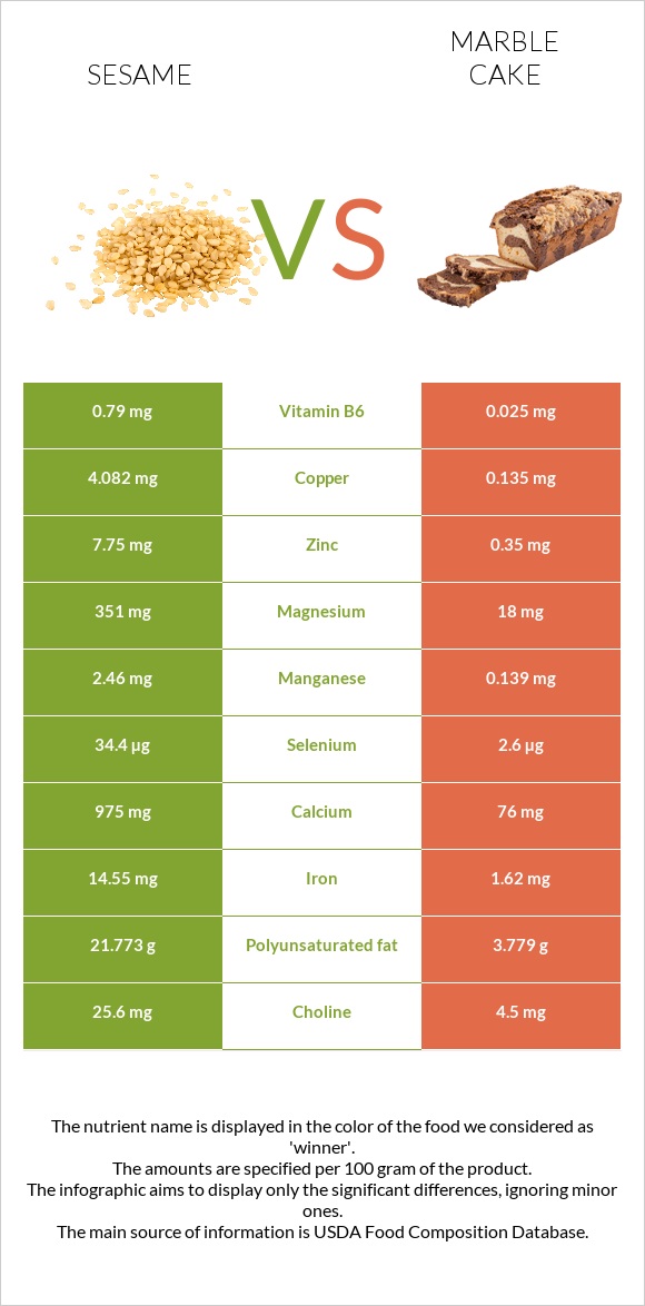 Քնջութ vs Մարմարե կեքս infographic