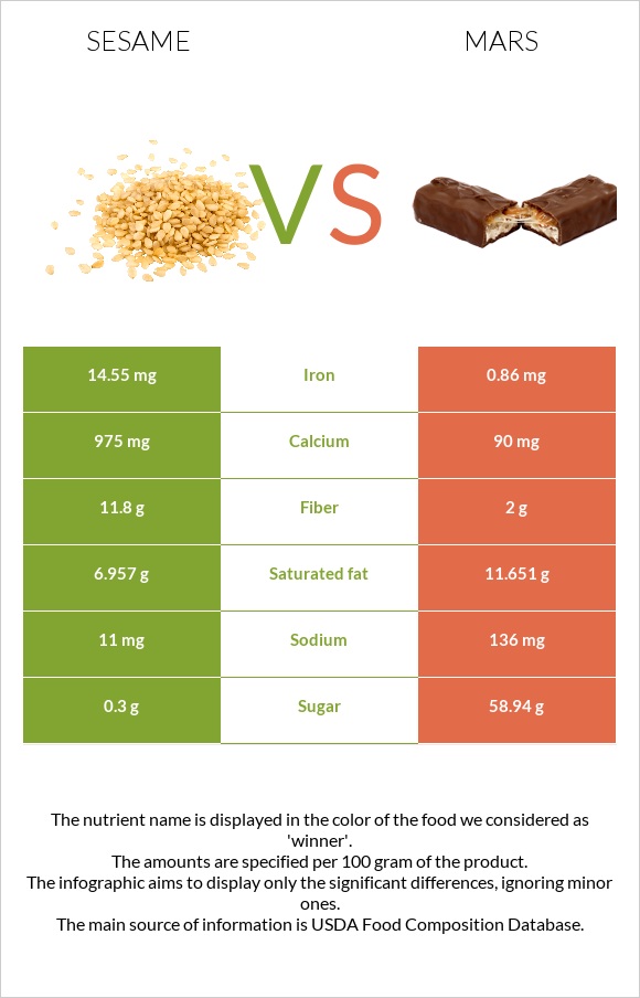 Sesame vs Mars infographic