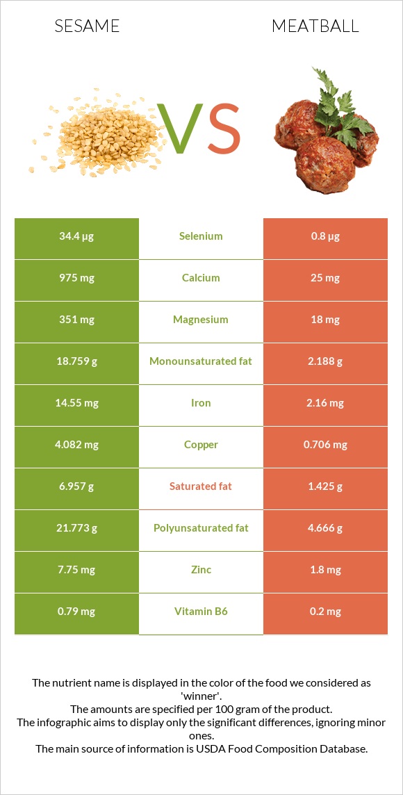 Sesame vs Meatball infographic