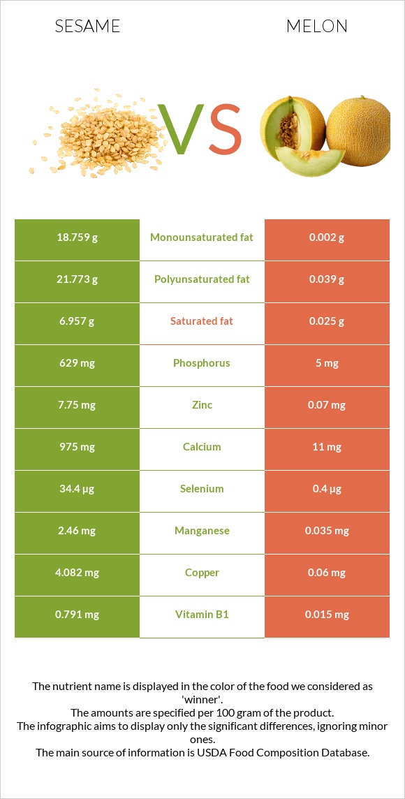 Sesame vs Melon infographic