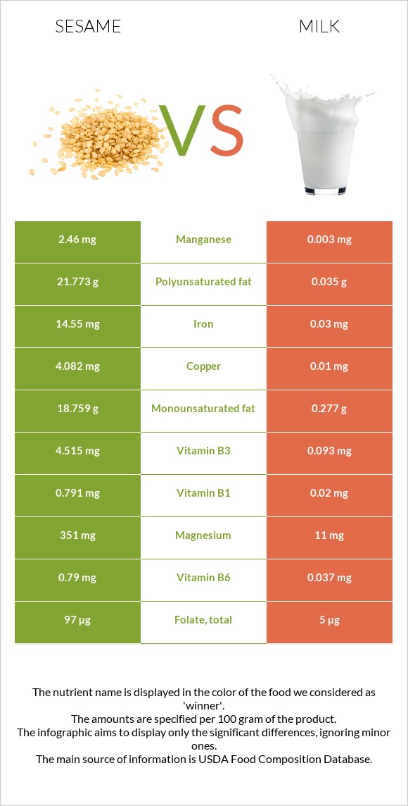 Sesame vs Milk infographic