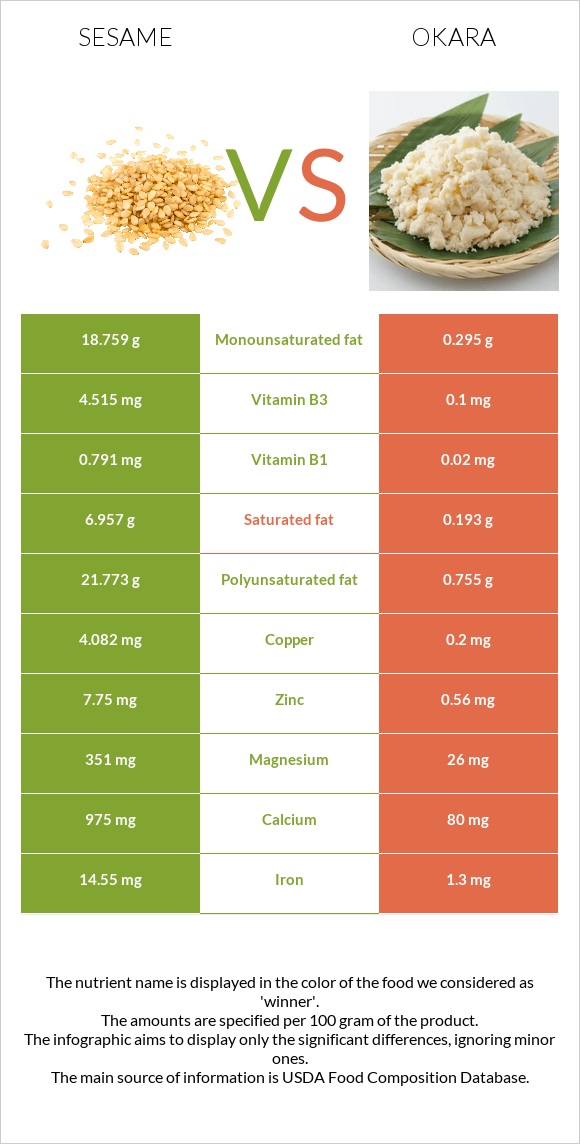 Sesame vs Okara infographic