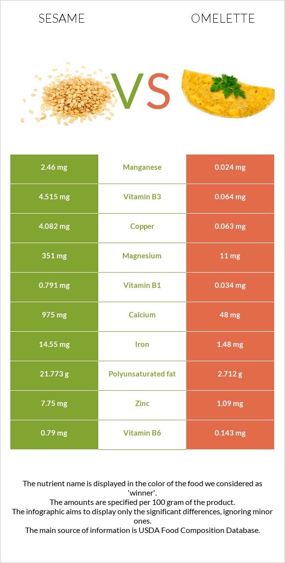 Sesame vs Omelette infographic