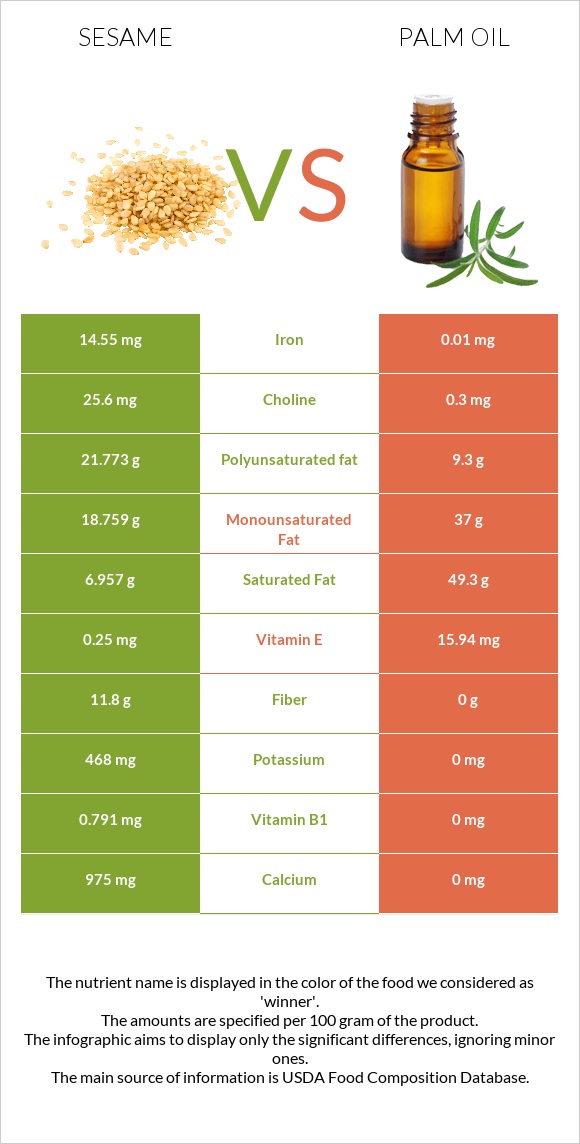Sesame vs Palm oil infographic