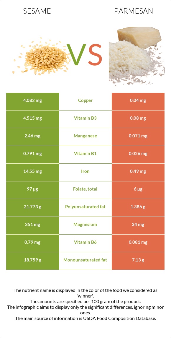 Քնջութ vs Պարմեզան infographic