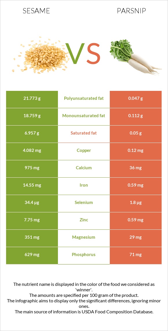 Sesame vs Parsnip infographic