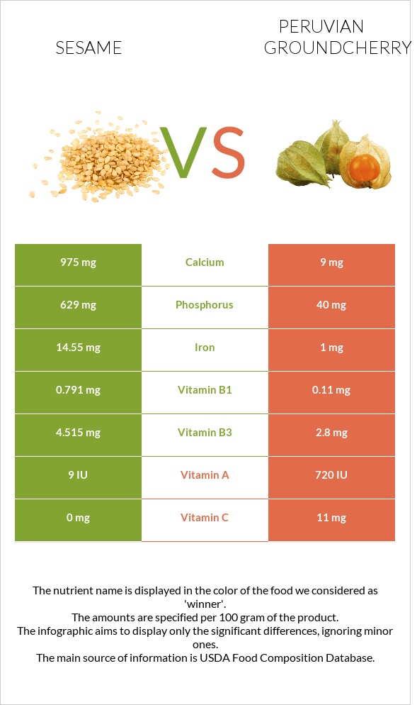 Sesame vs Peruvian groundcherry infographic