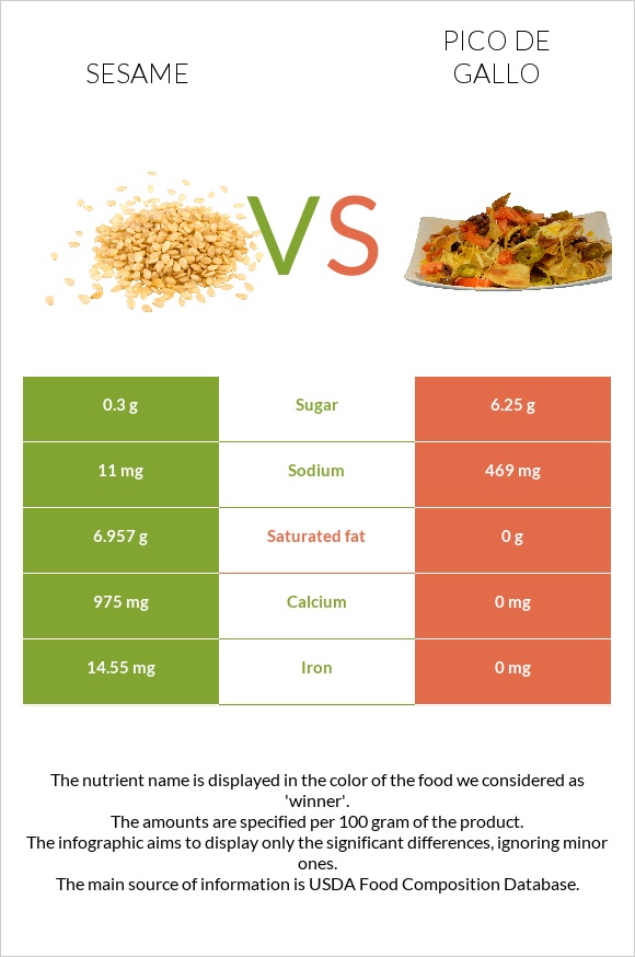 Sesame vs Pico de gallo infographic