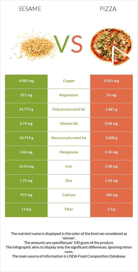 Քնջութ vs Պիցցա infographic