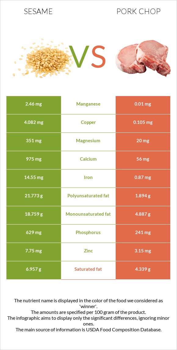 Քնջութ vs Pork chop infographic