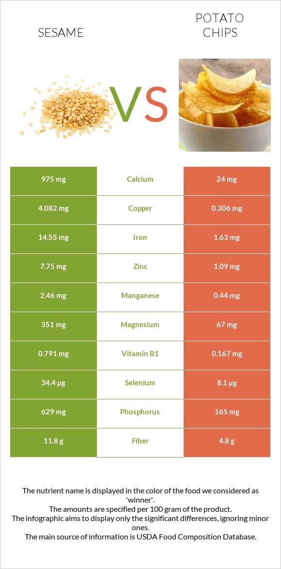 Sesame vs Potato chips infographic