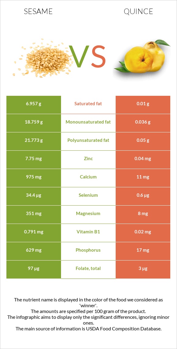 Sesame vs Quince infographic