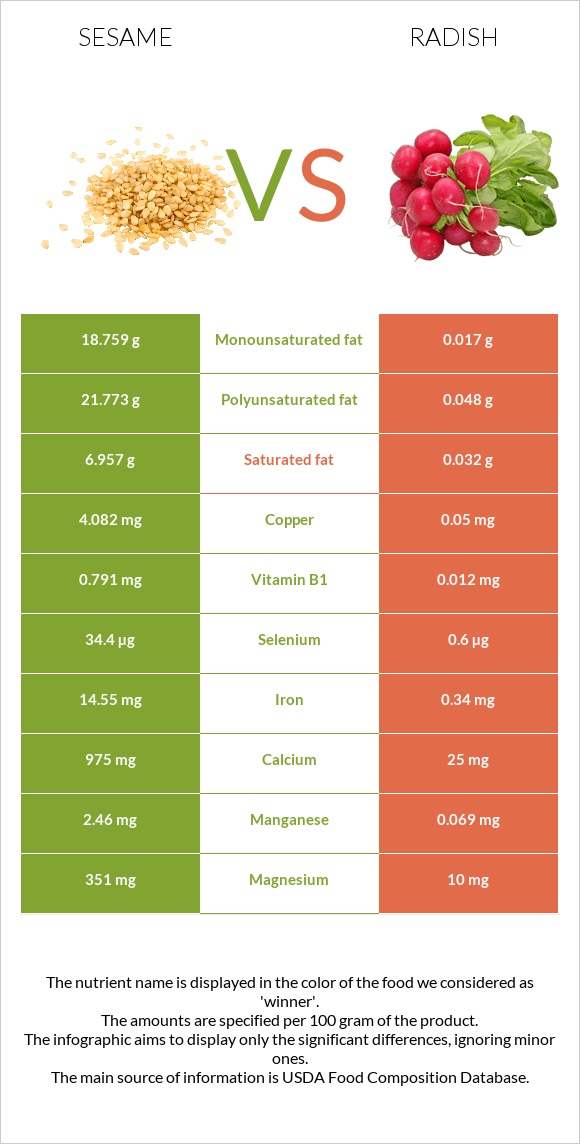 Sesame vs Radish infographic