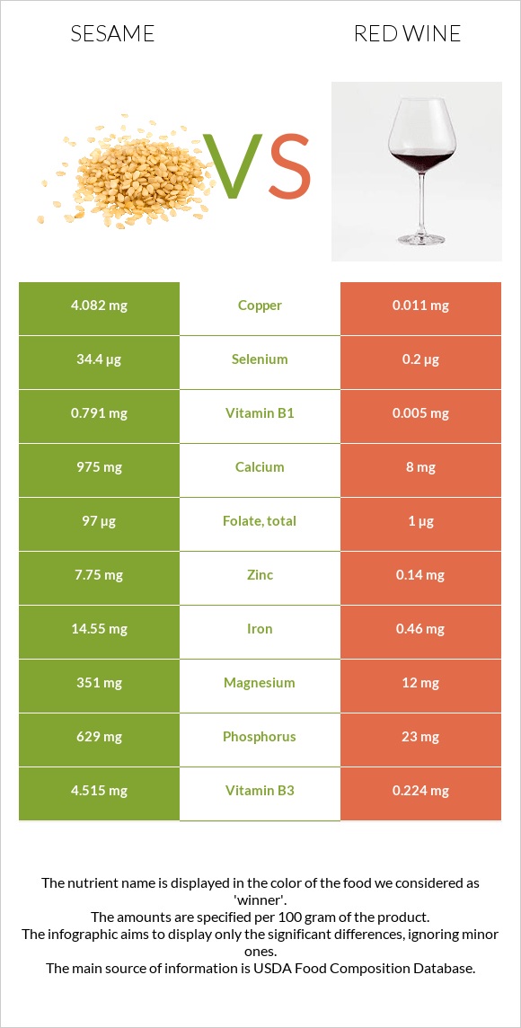 Sesame vs Red Wine infographic