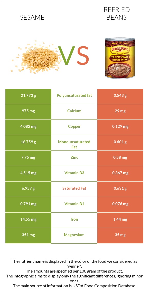 Sesame vs Refried beans infographic
