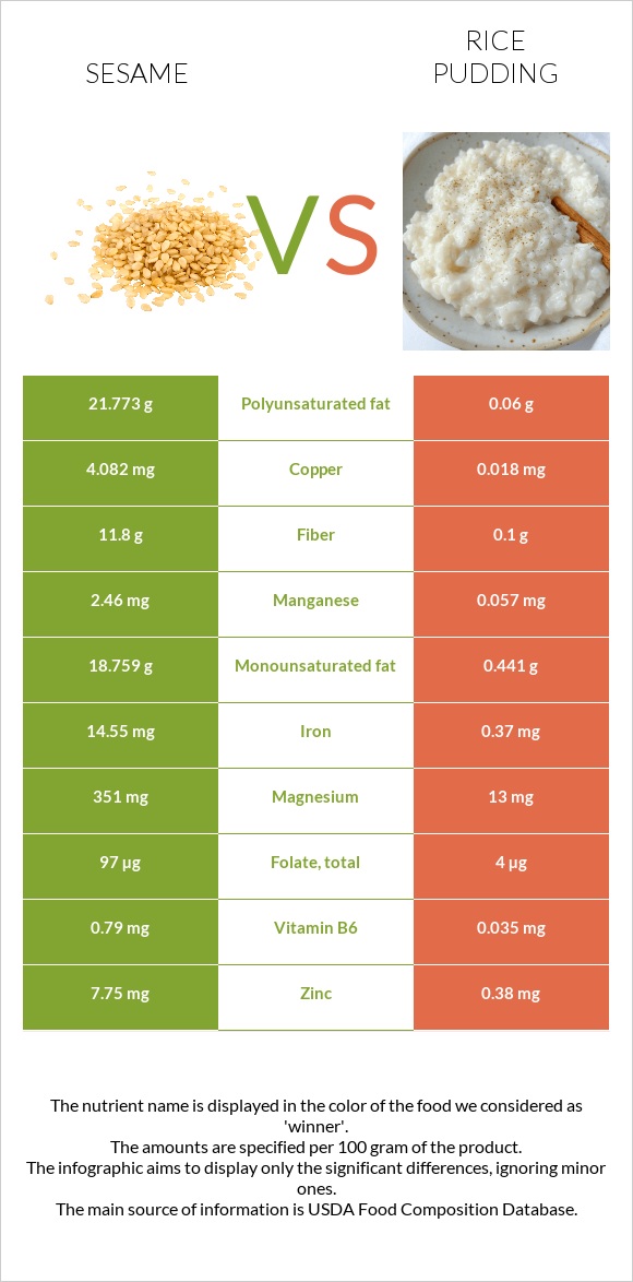 Sesame vs Rice pudding infographic