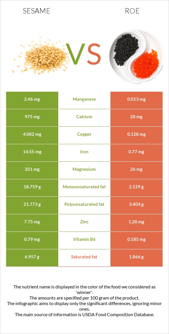 Sesame vs Roe infographic