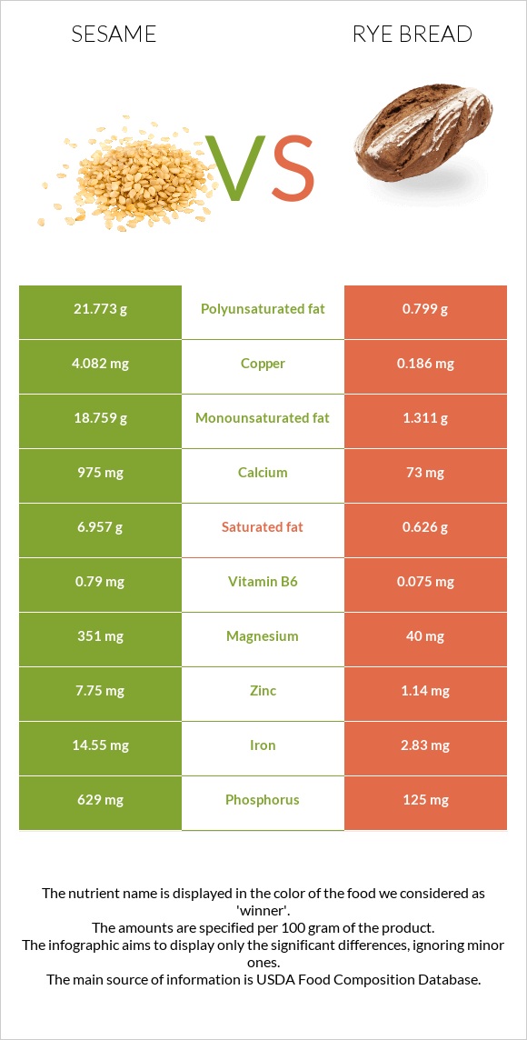 Sesame vs. Rye bread — InDepth Nutrition Comparison