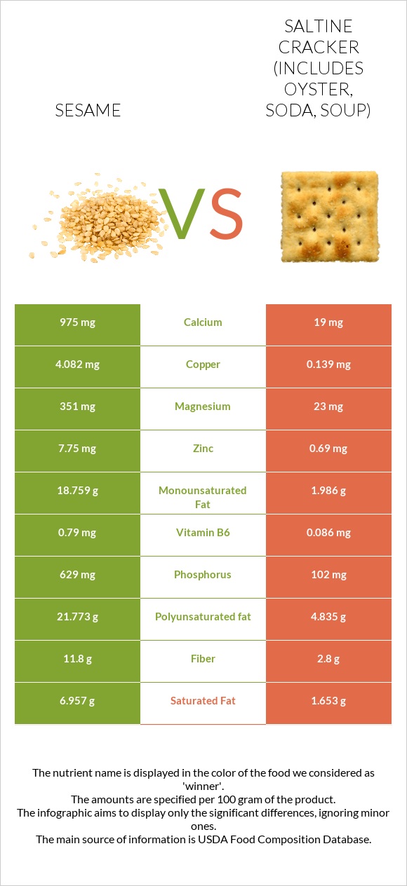Sesame vs Saltine cracker (includes oyster, soda, soup) infographic