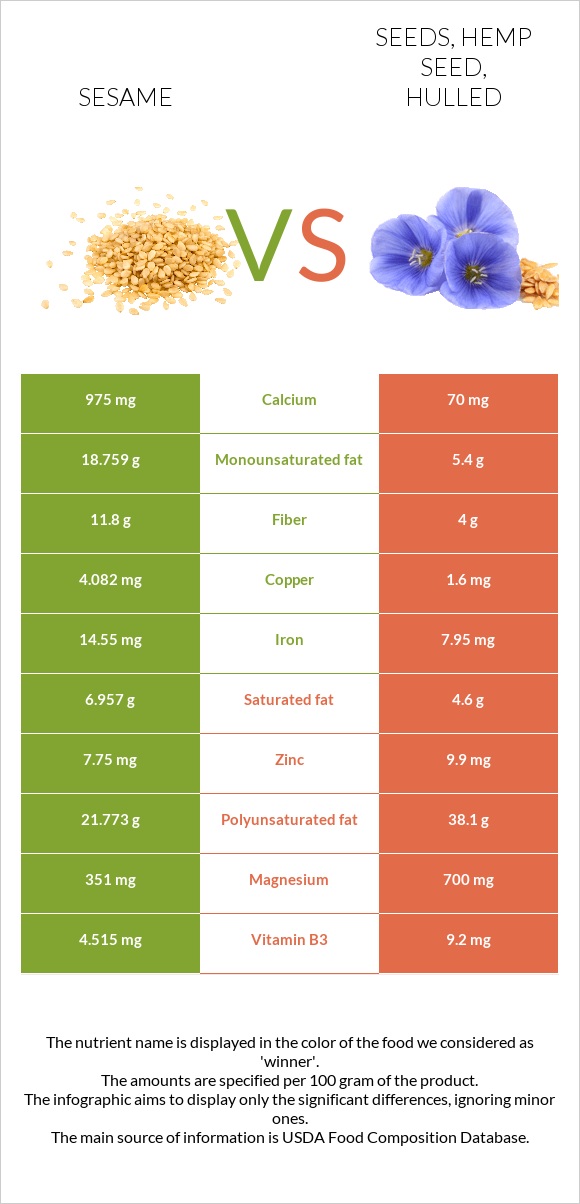 Sesame vs Seeds, hemp seed, hulled infographic