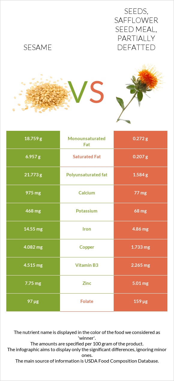 Sesame vs Seeds, safflower seed meal, partially defatted infographic