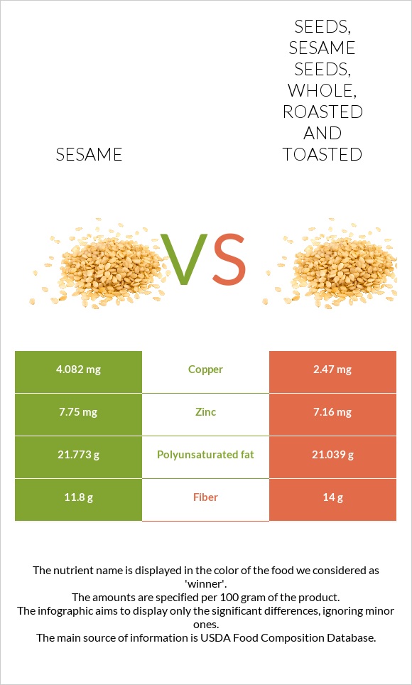 Sesame vs. Seeds, sesame seeds, whole, roasted and toasted — InDepth