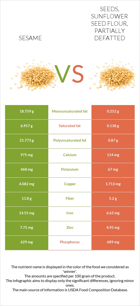 Sesame vs. Seeds, sunflower seed flour, partially defatted — InDepth