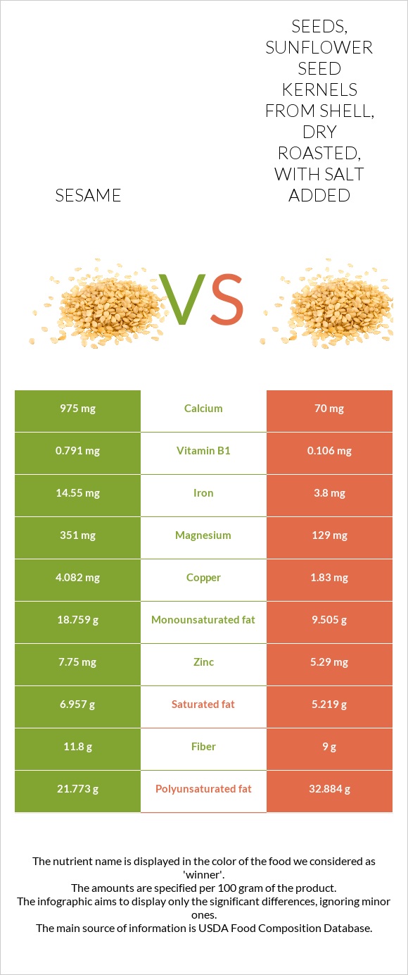 Sesame vs Seeds, sunflower seed kernels from shell, dry roasted, with salt added infographic