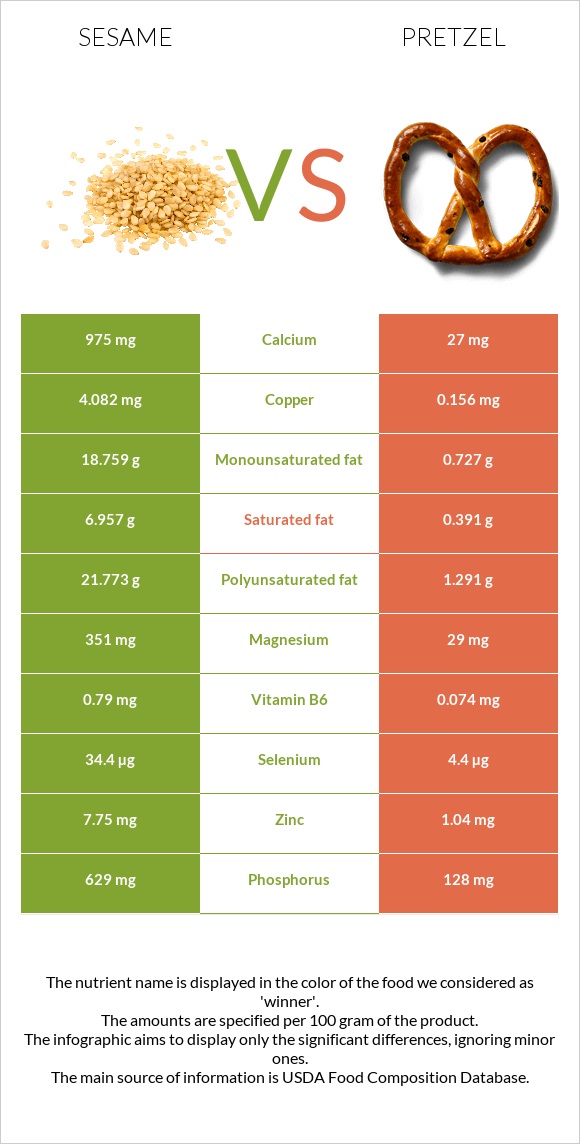 Sesame vs Pretzel infographic