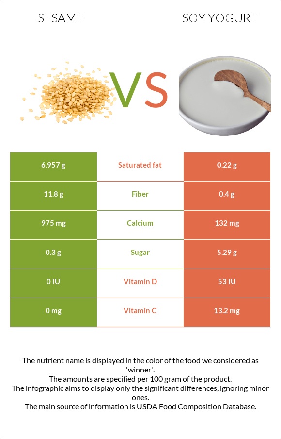 Քնջութ vs Սոյայի յոգուրտ infographic