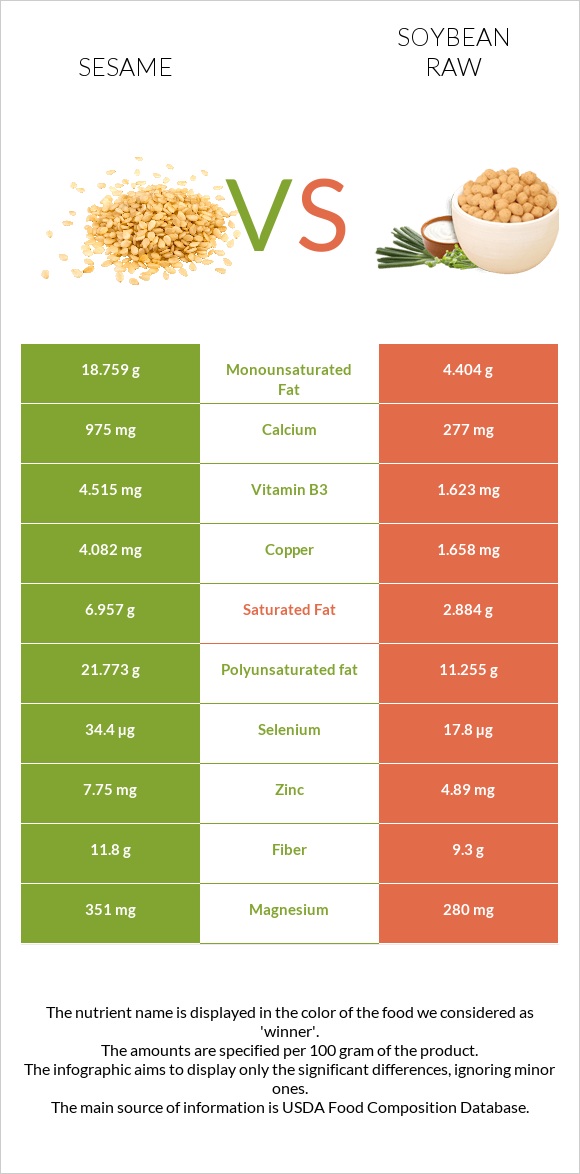 Sesame vs Soybean raw infographic