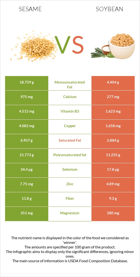 Sesame vs Soybean infographic