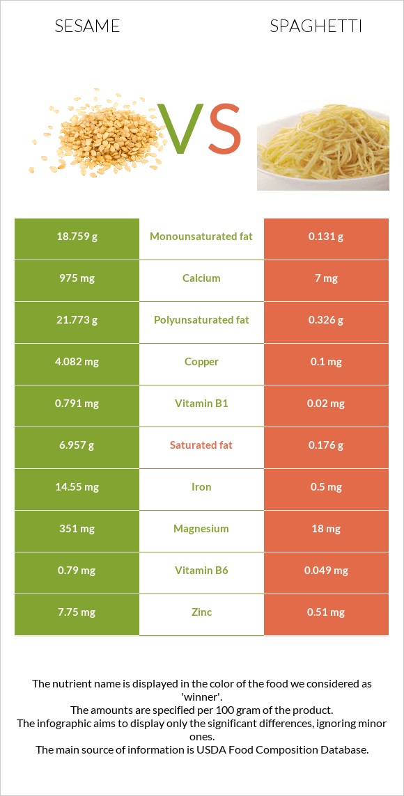 Sesame vs Spaghetti infographic