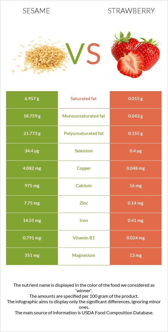 Sesame vs Strawberry infographic