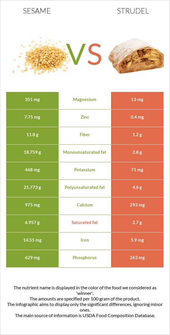 Sesame vs Strudel infographic