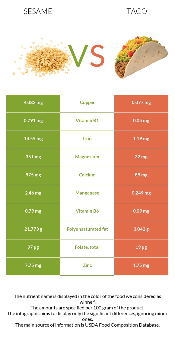 Sesame vs Taco infographic