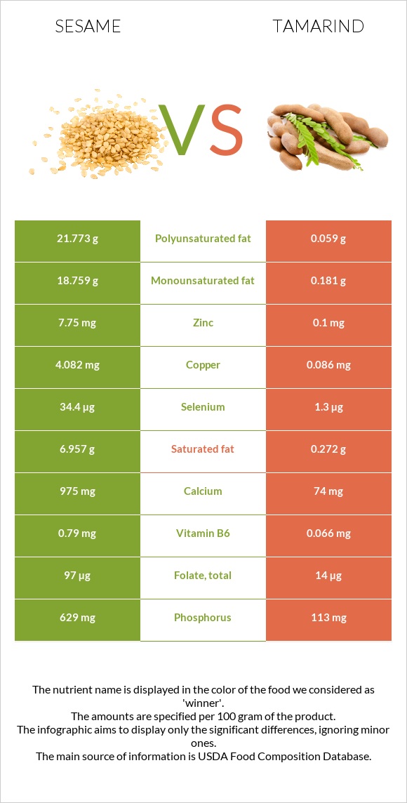 Sesame vs Tamarind infographic