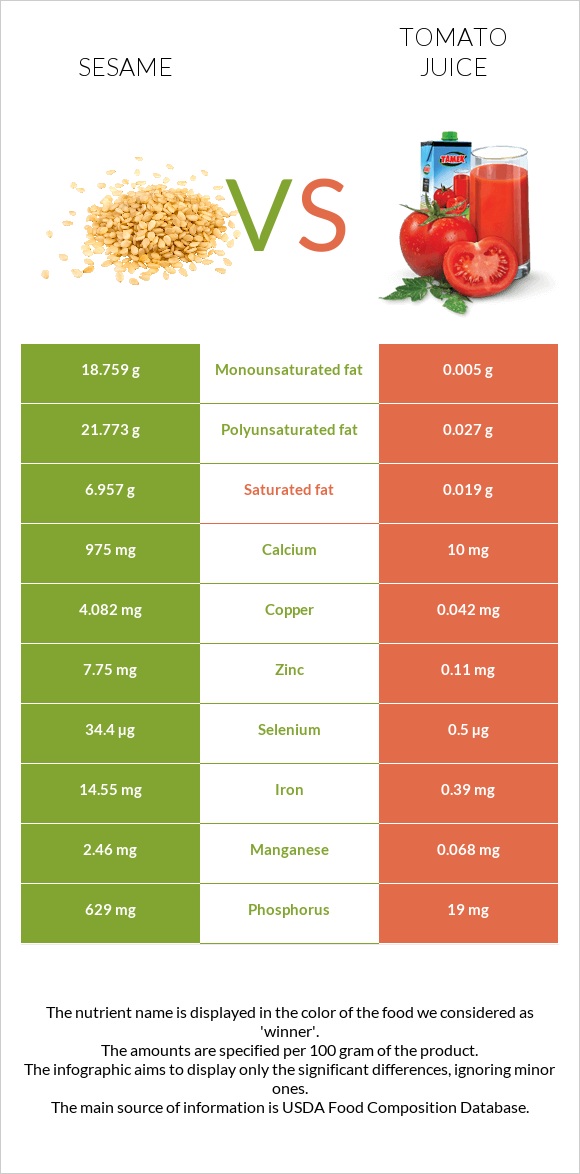 Sesame vs Tomato juice infographic