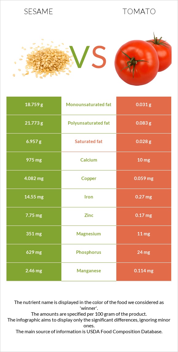 Sesame vs Tomato infographic