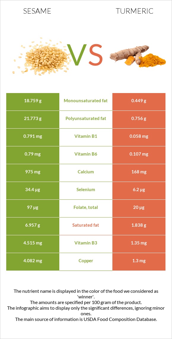 Sesame vs Turmeric infographic