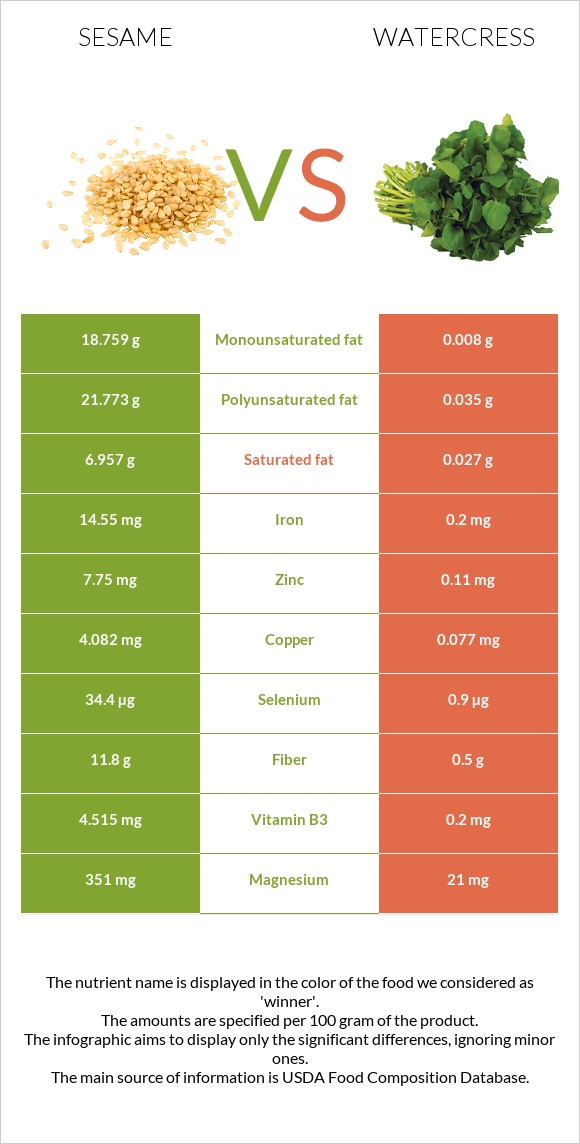 Sesame vs Watercress infographic