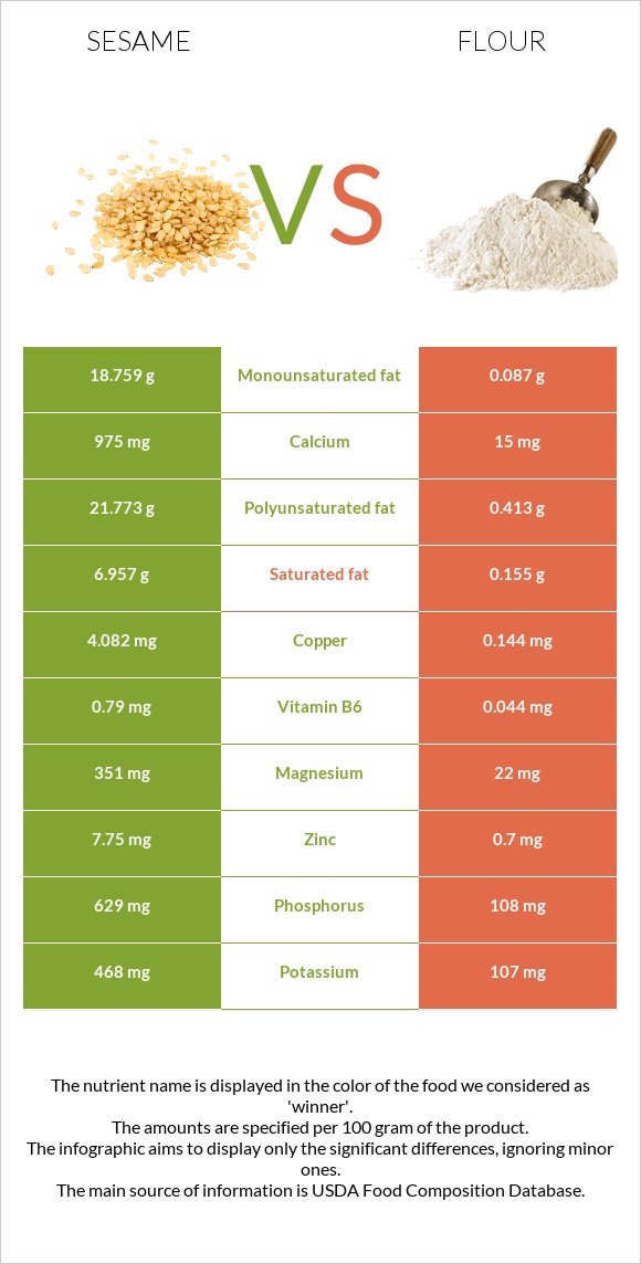 Քնջութ vs Ալյուր infographic