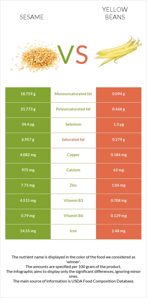 Քնջութ vs Yellow beans infographic